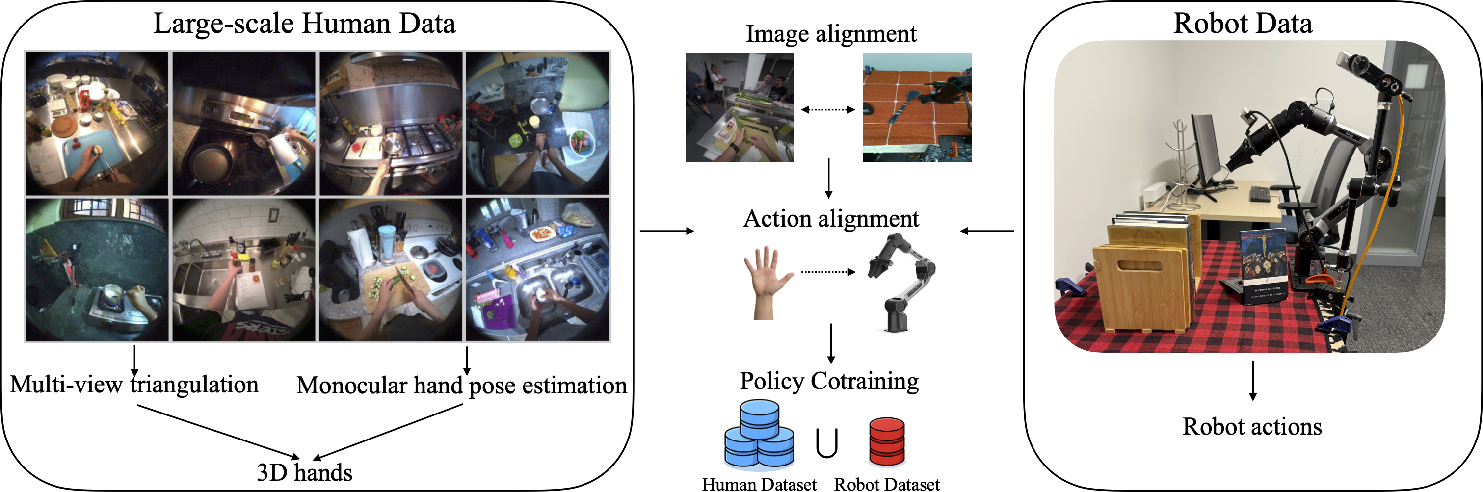 System diagram: Large-scale human data, action alignment, and policy cotraining for robot manipulation
